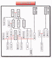 系譜図を見る