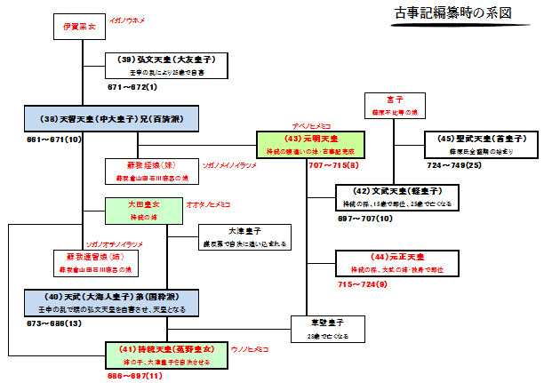 古事記おじさんの日本のはじまり探し【古事記編纂時の系図】