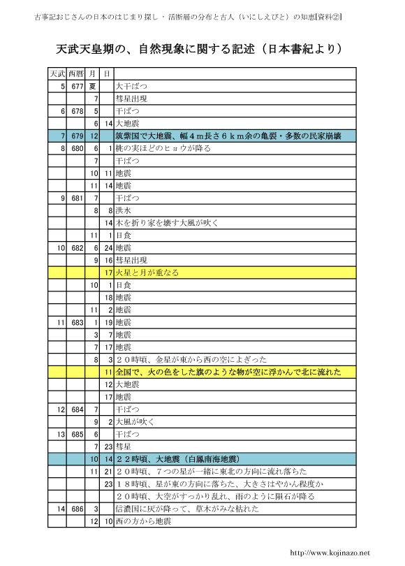 古事記おじさんの日本のはじまり探し-活断層の分布と古人の知恵【資料2】