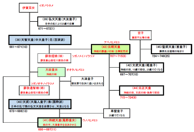 古事記おじさんの日本のはじまり探し【天智～聖武天皇系図】